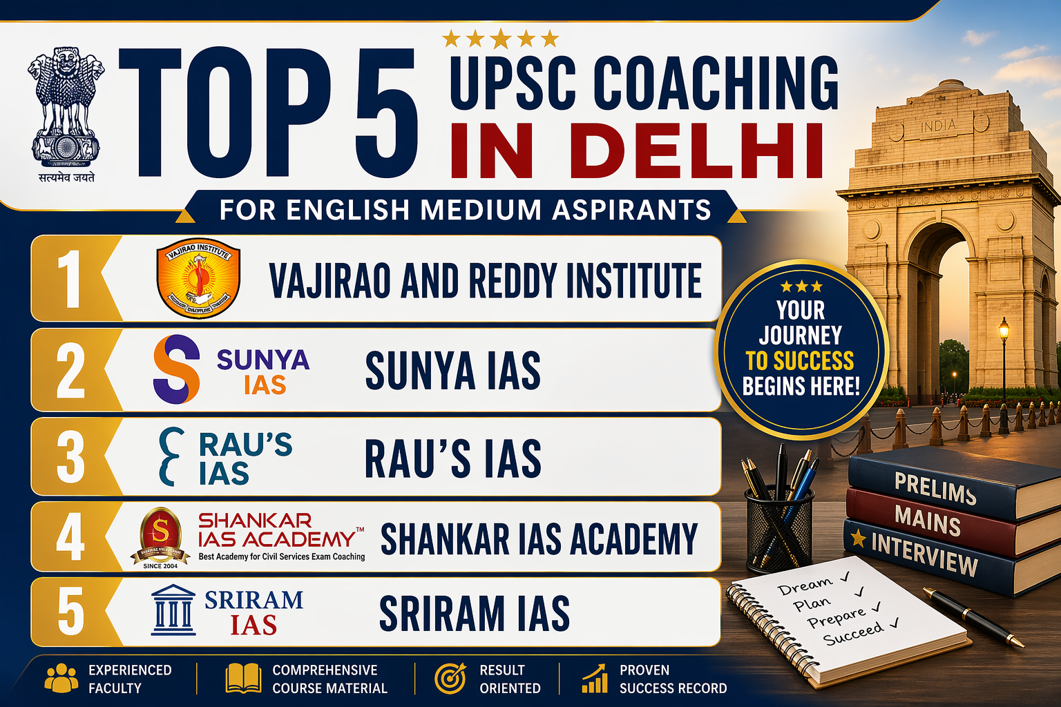 Top 5 UPSC Coaching in Delhi for English Medium Aspirants (Latest Rank 2026-27)